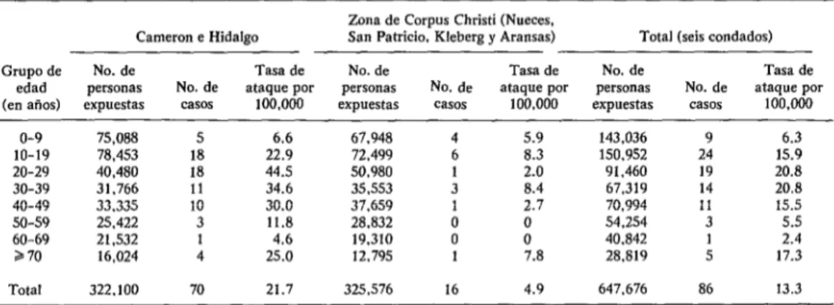 CUADRO  l-Tasa  de  ataque  de  EEV.  por  grupo  de  edad,  entre  las  poblaciones  expuestas  de  los  condados  de  Cameron  e  Hidalgo  y  de  la  zona  de  Corpus  Christi,  julio-agosto  de  1971