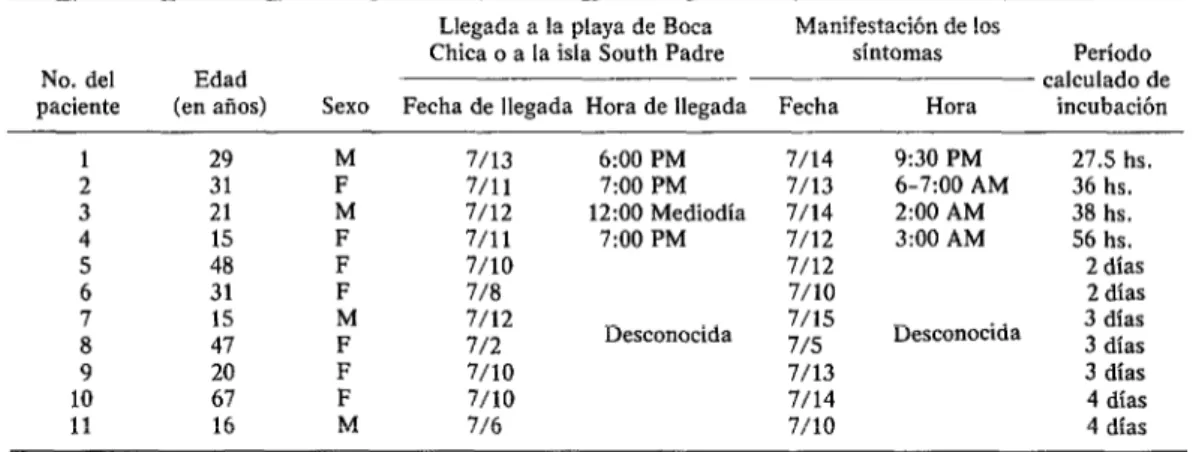CUADRO  2-C6lculo  de  los  períodos  de  incubación  de  EEV  en  ll  personas  que  odquirieron  lo  infección  por  vía  natural  (Texas,  1971)