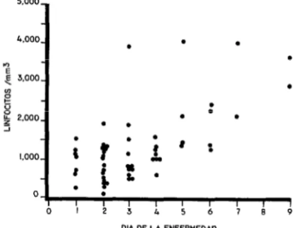 FIGURA  3-Recuentos  totales  de  neutrófilos  seg-  mentados  en  pacientes  de  EEV  (Texas,  1971)