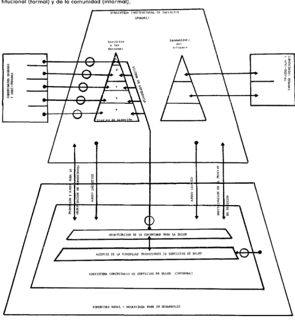 FIGURA  l-Sistemas  de  servicios  de  salud  y  extensión  de  cobertura.  Relaciones  entre  los  subsistemas  ins-  tltucional  (formal)  y  de  la  comunidad  (informal)