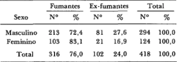 TABELA  1-Distribui@to  da  amostra  de  fuman-  tes  e  ex-fumantes  pelo  sexo,  Porto  Alegre
