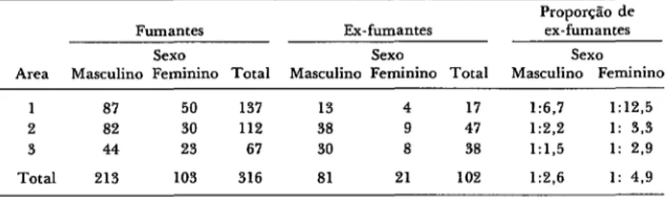TABELA  2-Rela@o  entre  as  fraqões  de  fumantes  e  ex.fumantes  por  area  e  sexo,  Porto  Alegre