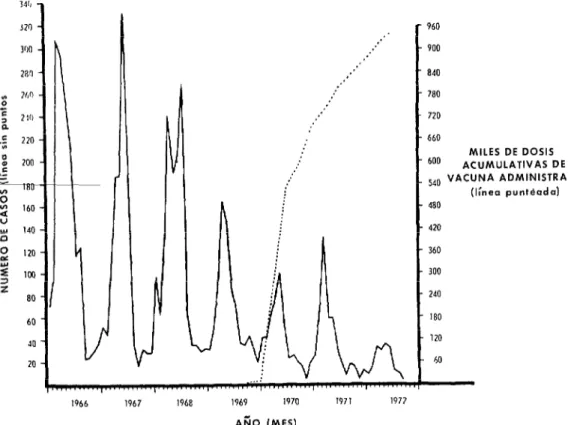 FIGURA  I-Incidencia  registrada  del  sarampión  alemán  y  del  empleo  acumulativo  de  la  vacuna  contra  lo  enfermedad  nn  el  estado  de  Nueva  York,  excluida  lo  ciudad  de  Nuevo  York