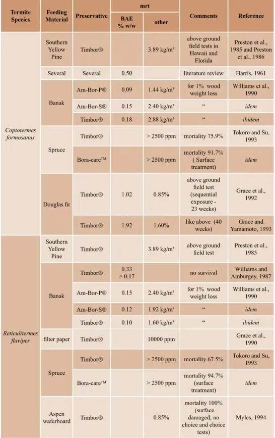 Table 1: Examples of toxicity of boron compounds to subterranean termites