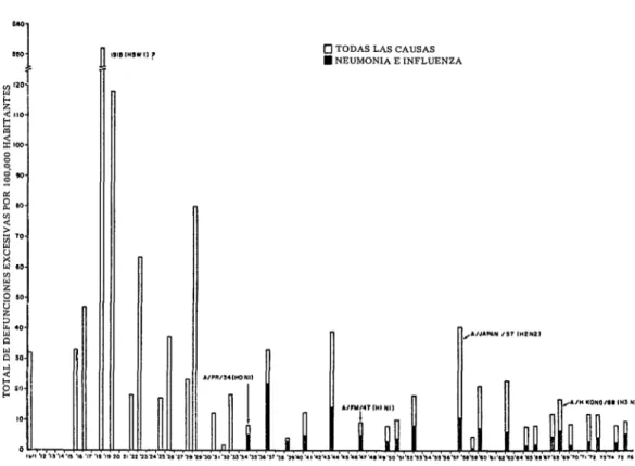 FIGURA  I-Mortalidad  excesiva  durante  períodos  epidémicos,  Estados  Unidos  de  Amhica,  1911-1976