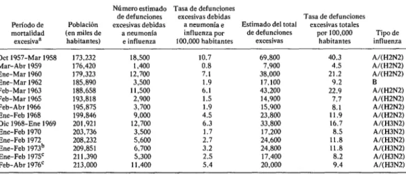 CUADRO  l-Mortalidad  excesiva  causada  por  neumonia  e influenza  (1957-1976). 