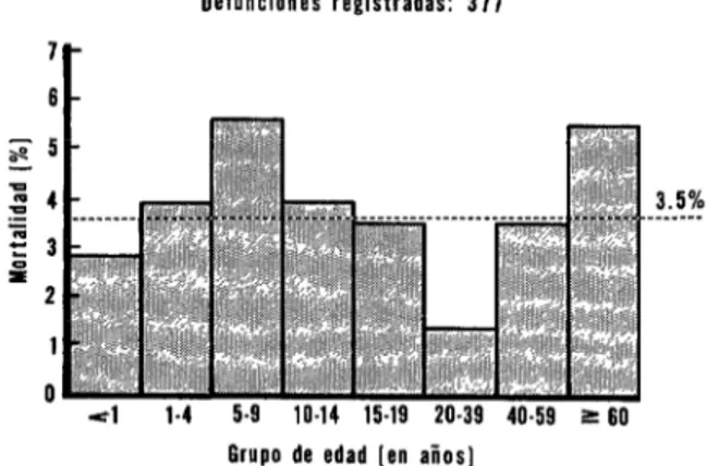 FIGURA  2-Mortalidad  por  edad  en  Patzicía  como  conse-  cuencia  del  terremoto,  Guatemala,  1976