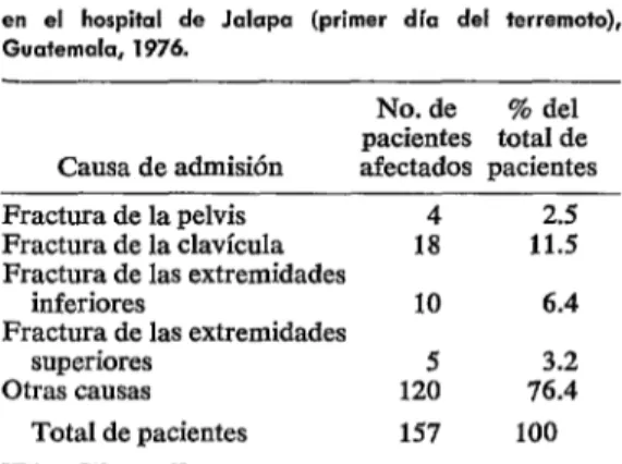 CUADRO  2-Lesiones  observadas  en  casos  atendidos  en  el  hospital  de  Jalapa  (primer  dia  del  terremoto),  Guatemala,  1976