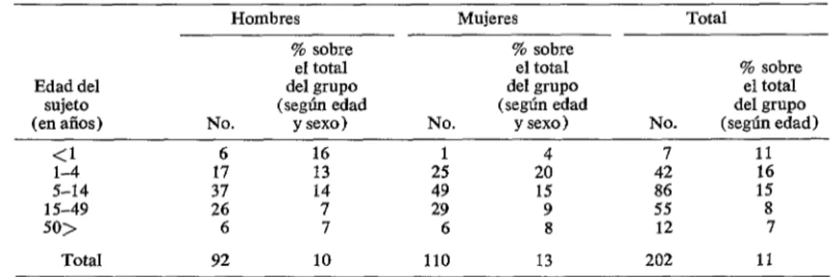 CUADRO  l-Distribución  de  los  participantes  en  el  estudio  por  edad  y  sexo.  Se  señalo  el  porcentaje  que  representa-  ban  (para  cada  grupo  de  edad  y  sexo)  con  respecto  a  la  población  total  de  la  localidad  en  octubre  de  197