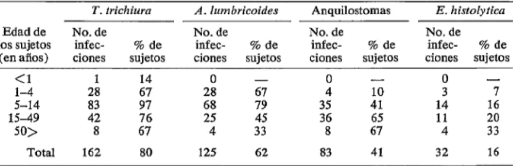 CUADRO  3-Distribución  de  los  infecciones  por  Trichoris  frichiuro,  Ascoris  lumbricoides,  onquilostomos  y 