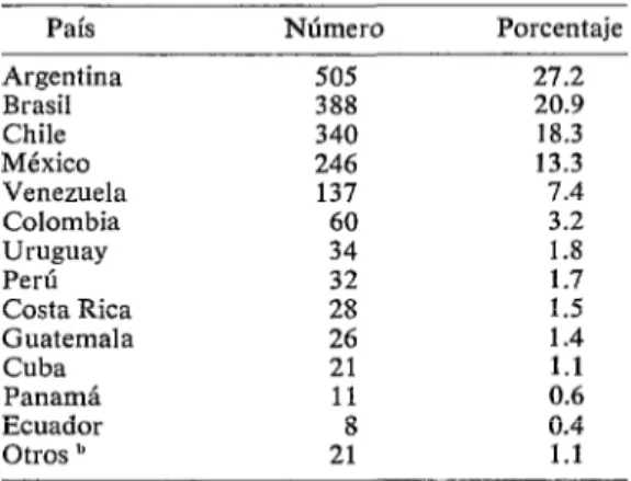 CUADRO  l-Producción  anual  de  artículos  científicos  y  técnicos  en  VenezLdo. 