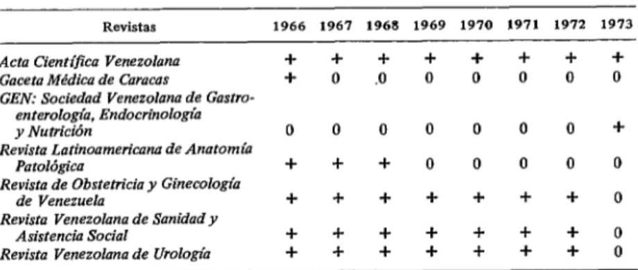 CUADRO  S-Revistas  médicas  venezolanas  incluidas  en  el  fndex  Medicus,  1966-1973