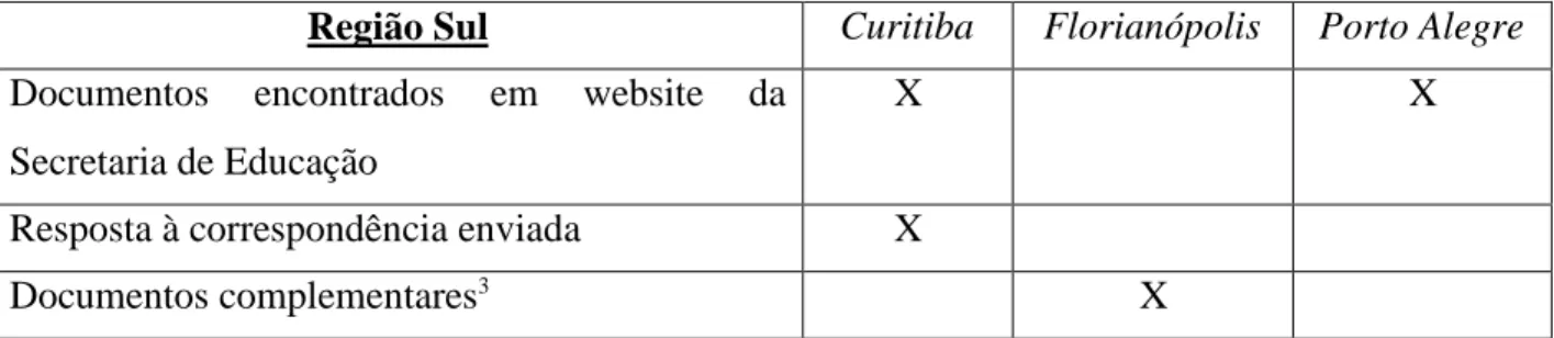 Tabela 1 – Região sul do Brasil - documentos coletados e analisados 