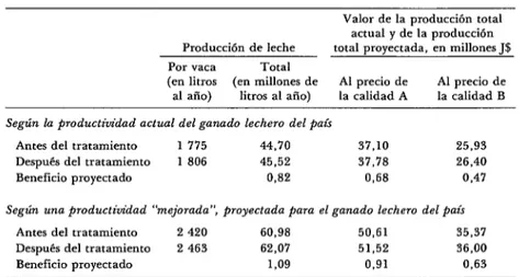 CUADRO  5-Aumento  proyectado  de  la  leche  producida  por  vacas  infectadas,  después  de  la  administración  de  antihelminticos