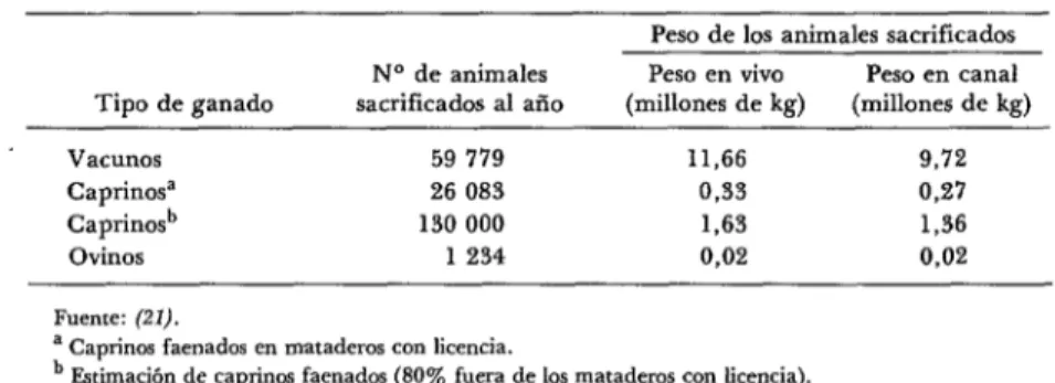 CUADRO  I-Producción  anual  de  carne  en  Jamaica  durante  el  periodo  de  1976. 