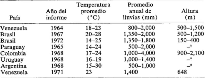 CUADRO  ll-Algunas  condiciones  climáticas  predominantes  en  varias  de  las  áreas  endémicas  de  Sudamérica