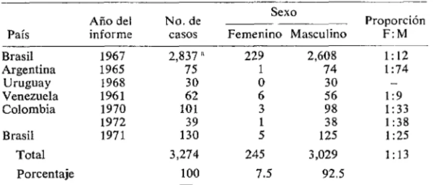 CUADRO  5-Distribución  por  sexo en  algunos  países  endémicos. 