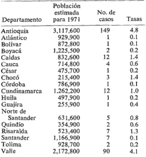 CUADRO  B-Morbilidad  de  lo  parococcidioidomicosis  en  Colombia,  de  acuerdo  con  los  informes  por  deparia-  menta  por  100,000  habitantes