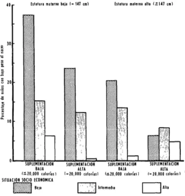 FIGURA  5-Correlación  de  lo  insuficiencia  ponderal  al  nacer  con  el  nivel  de  suplernentoción  alimentaria  y  lo  estatura  materno,  por  situación  soci~económica