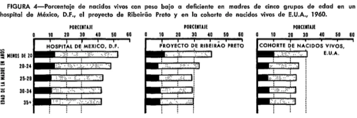 FIGURA  4-Porcentaje  de  nacidos  vivos  con  peso  bojo  a  deficiente  en  madres  de  cinco  grupos  de  edad  en  un  hospital  de  México,  D.F.,  el  proyecto  de  Ribeiráo  Preto  y  en  lo  cohorte  de  nacidos  vivos  de  E.U.A.,  1960