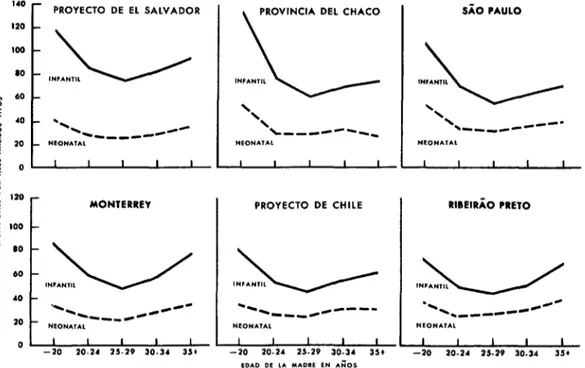 FIGURA  l-Mortalidad  neonatal  e  infantil  por  grupo  de  edad  materna  en  seis  proyectos  de  la  Investigachh  Interamericana  de Mortalidad  en lo  Niñez