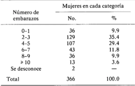 CUADRO  Z-Mujeres  del  grupo  de  estudio,  clasifi-  cados  según  número  de  embarazos  anteriores  al  ingreso  a  la  Clínica  Central