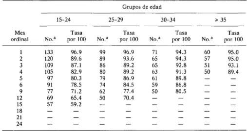 CUADRO  5-Tasas  acumulativos  de  continuidad  por  100  primeras  inserciones,  durante  el  primer  segmento  de  uso  de  DIU,  según  grupo  de  edad  y  mes  ordinal  de  uso  por  miembros  del  grupo  de  estudio  de  1969