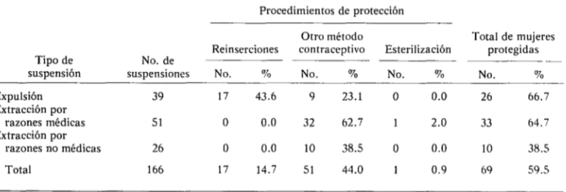 CUADRO  7-Proteccih  contra  lo  concepción  poro  miembros  del  grupo  de  estudio  de  1969  después  de  los  expulsiones  y  extracciones  del  primer  segmento