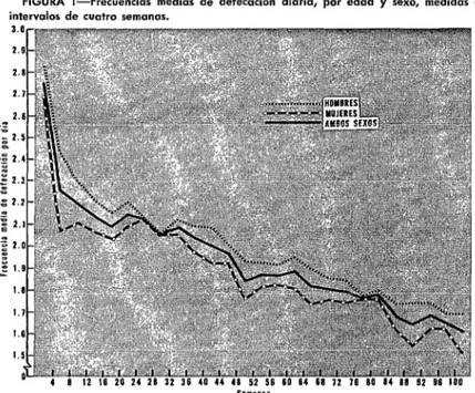 FIGURA  l-Frecuencias  medios  de  defecación  diaria,  por  edad  y  sexo,  medidas  CI  intervalos  de  cuatro  semanos