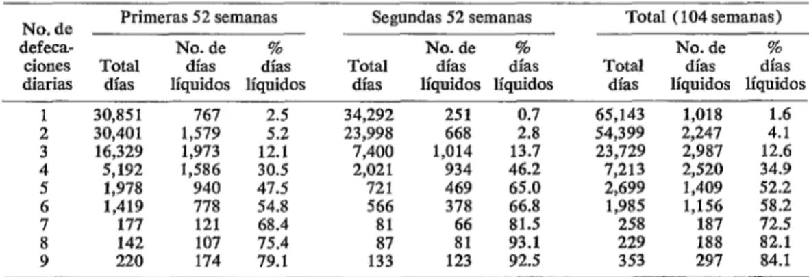CUADRO  3-Defecaciones  diarios  y  “días  líquidos”,  q ve  muestran  la  variación  de  la  proporción  de  días  líquidos  con  el  aumento  de  lo  frecuencia  de  defecación