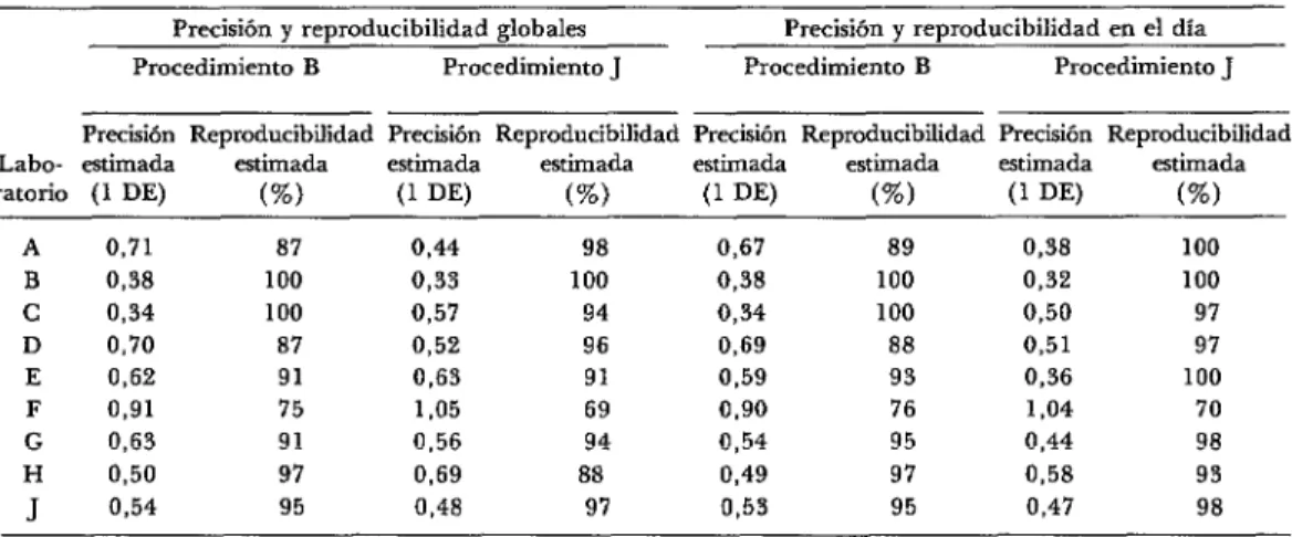 CUADRO  IO-Precisión  y  reproducibilidad  obtenidas  utilizando  los  procedimientos  B  y  J