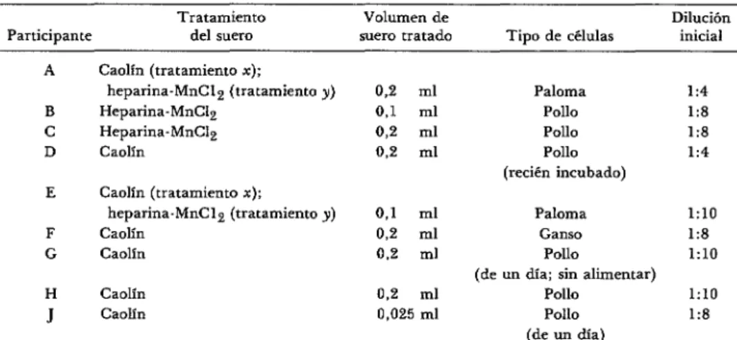 CUADRO  l-Los  nueve  procedimientos  de  IH  para  la  rubéola  según  tratamiento  del  suero,  volumen  del  suero,  tipo  de  células  y  diluch  inicial
