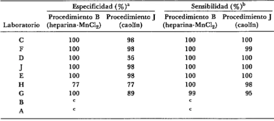 CUADRO  g-factores  de  dilucih  del  antígeno  utilizados  por  los  nueve  participantes  durante  la  fase  ll  del  ensayo  de  los  procedimientos  B  y  J