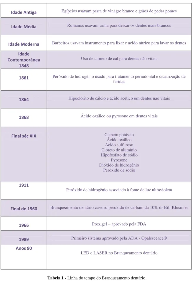 Tabela 1 - Linha do tempo do Branqueamento dentário. 