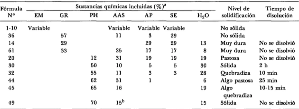 CUADRO  I-Formulaciones  probadas,  su  nivel  de  solidificación  y  tiempo  de  disolución