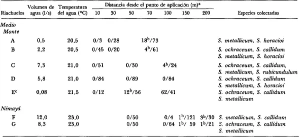 CUADRO  2-Resultados  de  la  aplicación  de  1,0  ppm  por  volumen  de  agua  durante  10  minutos  de  la  fórmula  45  elaborada  con  polvo  humectable  de  Temefos,  en  dos  riachuelos  de  Guatemala