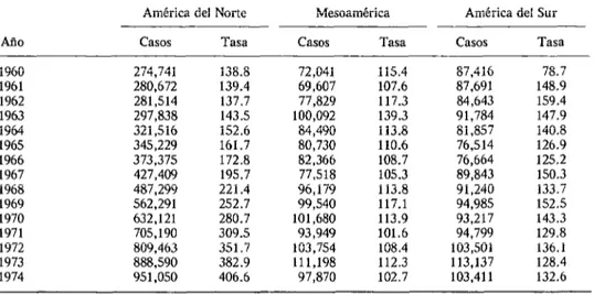 CUADRO  2-Casos  notificados  de  infecciones  gonocócicas  por  100,000  habitantes  en  los  tres  regiones”  de  los  Américas,  19&amp;1974