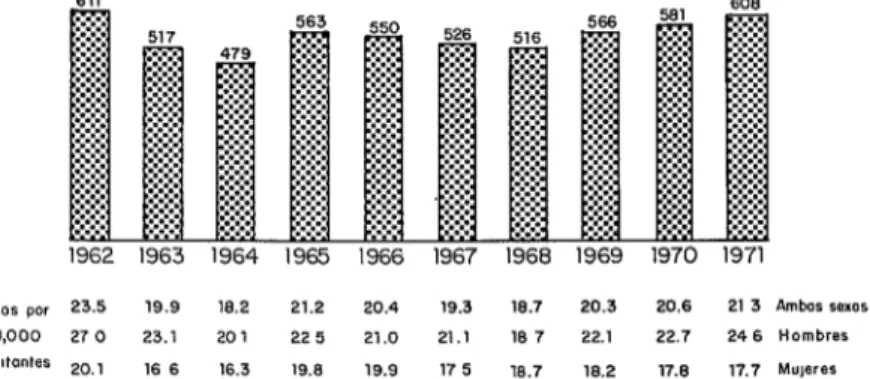 FIGURA  l-Número  de  casos  por  año,  e  incidencia  por  100,000  habitantes,  de  los  casos  hospitalarios  de  hidatidosis  (incluyendo  las  readmisiones),  1962-1971