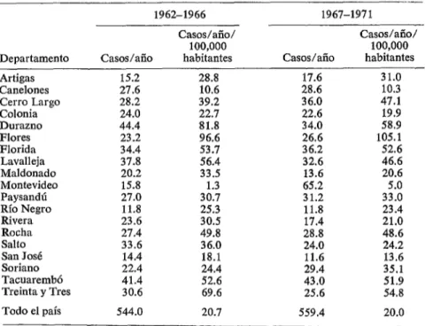 CUADRO  l-Incidencia  anual  promedio  de  casos  hospitalarios  de  hidatidosis,  por  de-  partamento,  para  dos  períodos  quinquenales,  1962-1966  y  1967-1971,  en  el  Uruguay.n 