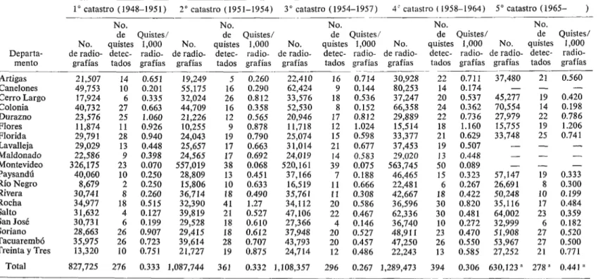 CUADRO  4-Prevalencia  de  quistes  hidatídicos  intratorácicos,  por  deportomento,  determinado  en cinco catastros,  mediante  microrradiogrofíos,  en el  Uruguay,  1948-1971