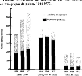 FIGURA  P-Personal  de  enfermería  por  100  médicos  en  tres  grupos  de  países,  1964-1972