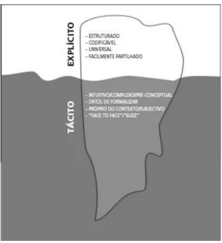 Figura 2 - Alegoria do iceberg: a dimensão tácita e explícita do conhecimento   (Santos, 2009) 