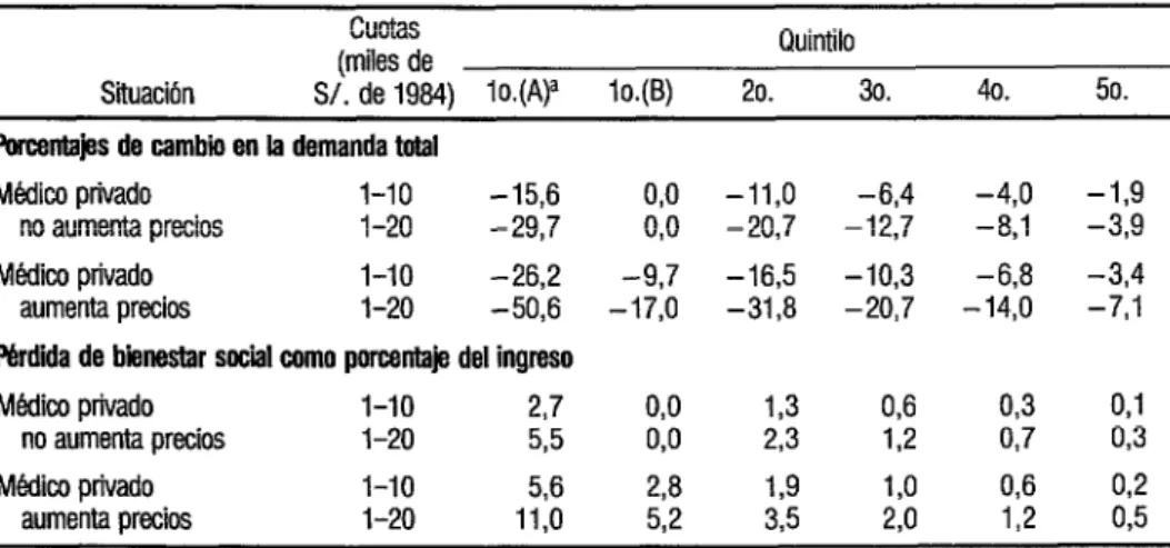 CUADRO  6.  Cambia  en la demandatotal  y pérdida  de bienestar  social. Distribución  par quintilos  de ingresos  cuotas 