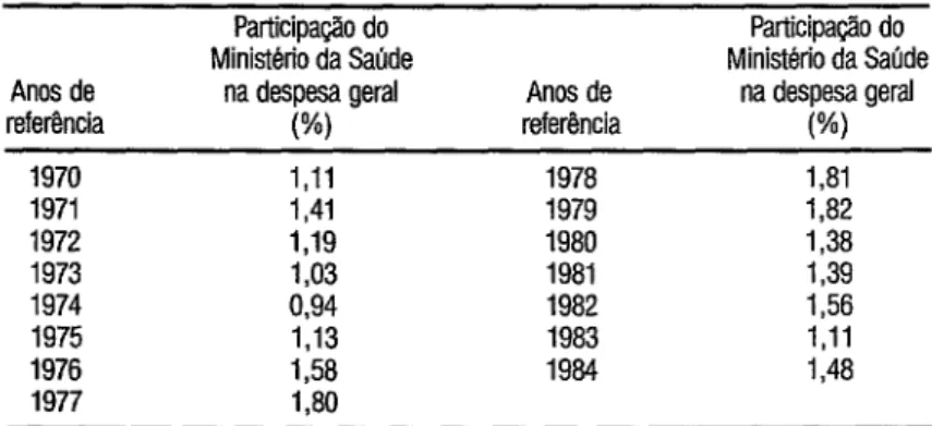 TABELA  2.  Parlicipa@o  do Minitirio  da Saúde nas despesas  gerais da Uniáo. Brasil,  1970-l 984 