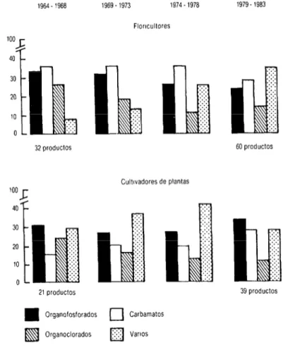 FIGURA  2.  Evolución del uso de plaguicidas entre 1964 y 1983 por las comunidades  de íloricuhres y cukivadores de plantas