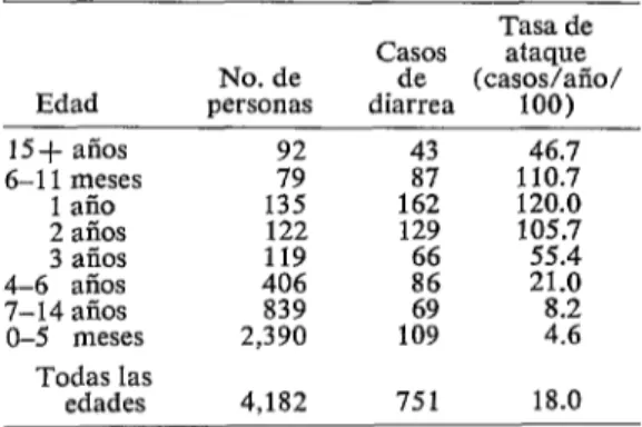 CUADRO  Z-Tasas  de  ataque  de  diarreas  agudas  por  100  personas,  por  año  y  por  grupos  de  edad,  en  cuatro  poblaciones  rurales  de  Guatemala,  19561959