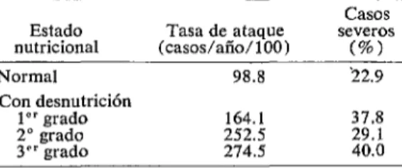 CUADRO  J-Incidencia  y  severidad  de  diarreas  en  relación  con  el  estado  nutricional  en  niños  menores  de  cinco  años  (Santa  María  Cauqué,  1961-1962)