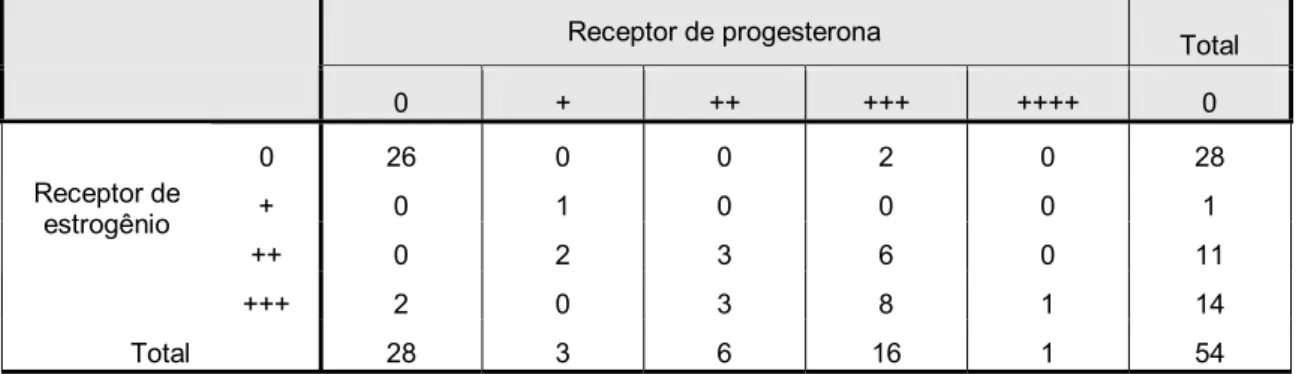 Tabela 02: Associações entre a expressão do Receptor de estrogênio versus Receptor de progesterona