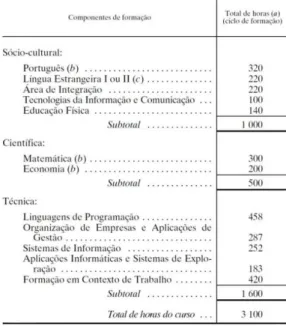 Tabela II. 2 - Plano de Estudos do Curso Profissional de Nível Secundário Técnico de Informática de Gestão  
