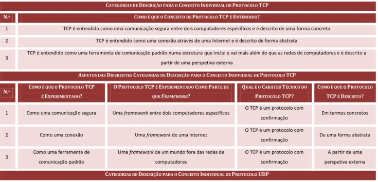Tabela III. 2 - Conceções Alternativas para os Conceitos de Protocolo TCP, Protocolo UDP e Protocolo Generalizado de Rede   C ATEGORIAS DE  D ESCRIÇÃO PARA O  C ONCEITO  I NDIVIDUAL DE  P ROTOCOLO  TCP 
